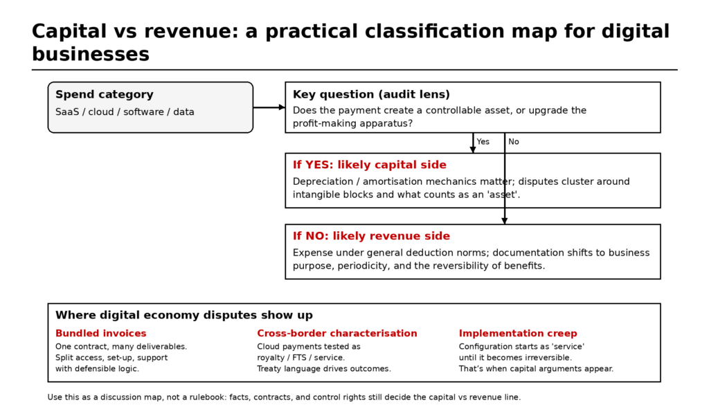 capital vs revenue