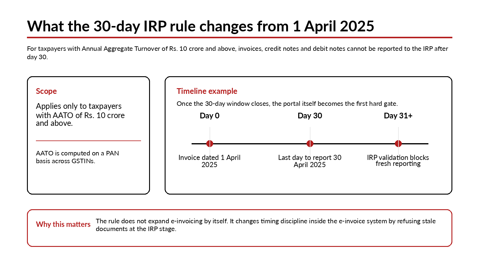 e-invoice 30 day rule