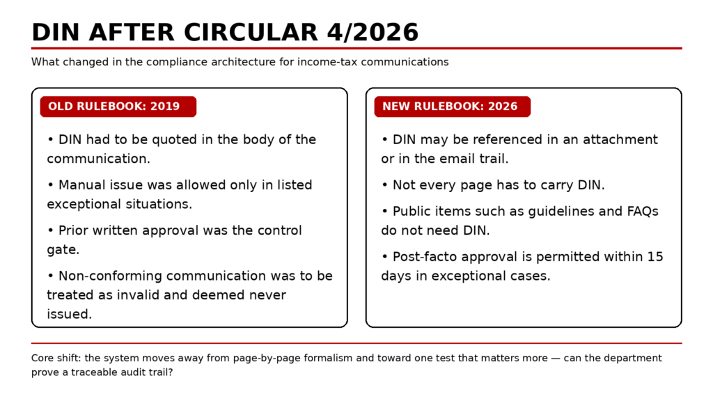 DIN validity after Circular 4/2026
