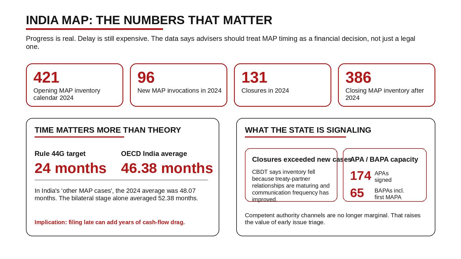Mutual Agreement Procedure