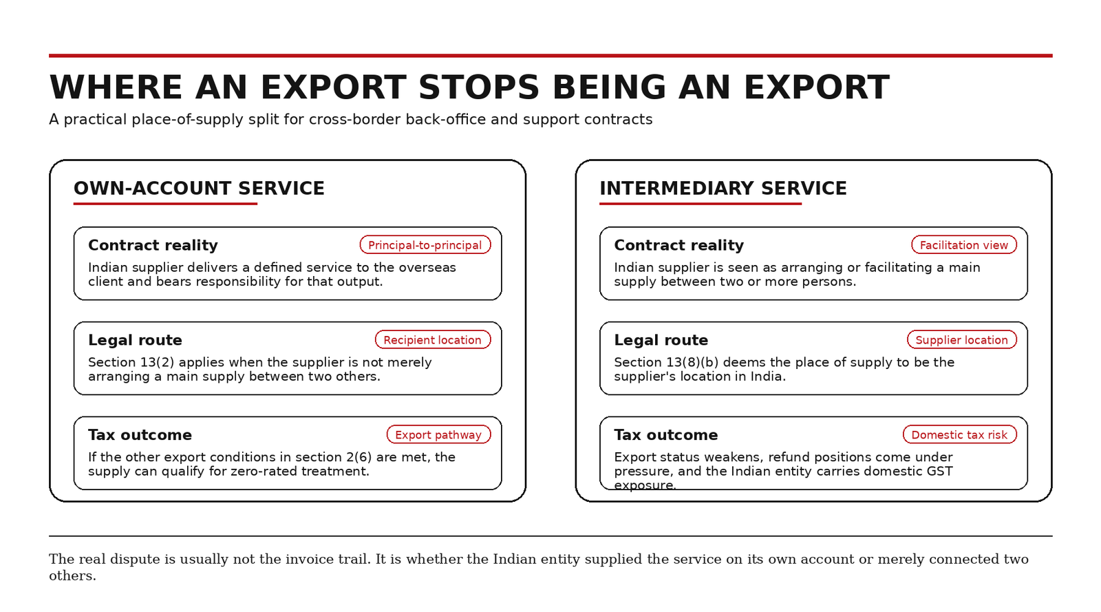 intermediary services under GST