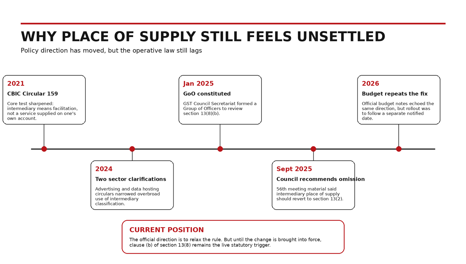 intermediary services under GST
