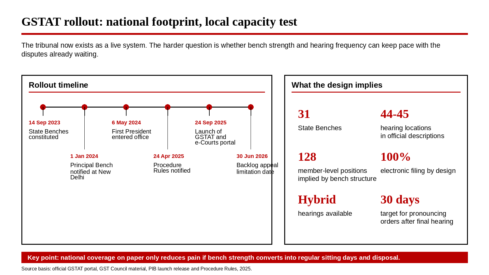 GSTAT functioning across India