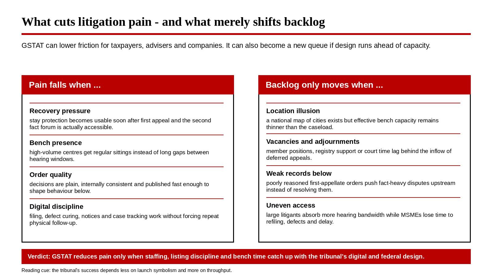 GSTAT functioning across India