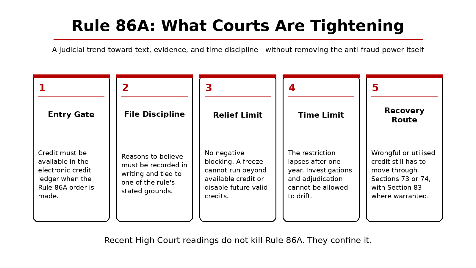 Rule 86A blocking of ITC