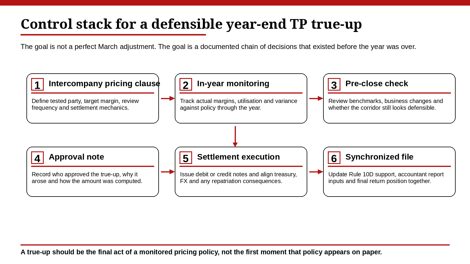 transfer pricing true-ups
